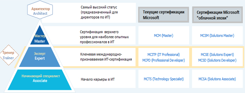 сравнение сертификаций Microsoft