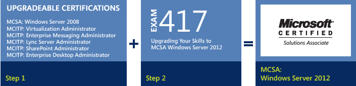 сертификация MCSA Windows Server 2012