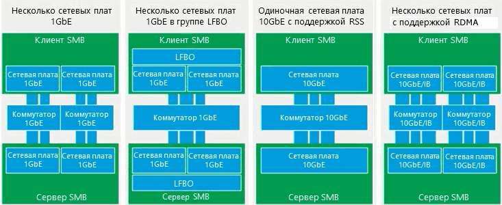 конфигурации поддерживающие SMB Multichannel