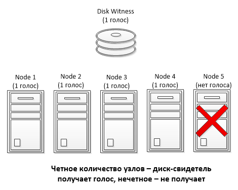 Dynamic Witness в Windows Server 2012 R2