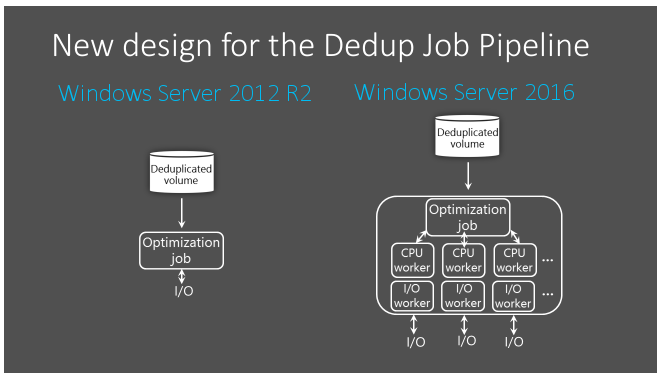 схема дедупликации в Windows Server 2016