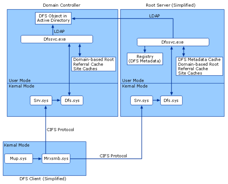 схема взаимодействия клиентом, корневым сервером и контроллером домена