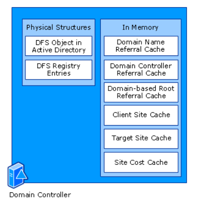 физическая структура DFS и кэш домен контроллера