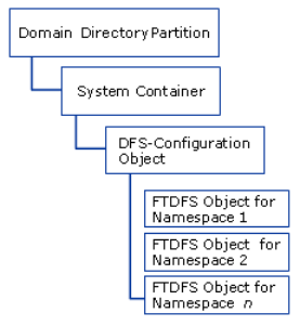 объект DFS в Active Directory