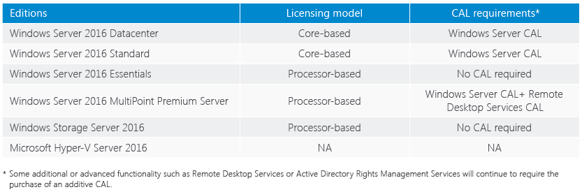новая схема лицензирования Windows Server 2016