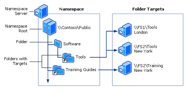 Курсовая работа: Основы конфигурирования сетевых файловых систем (на примере NFS)